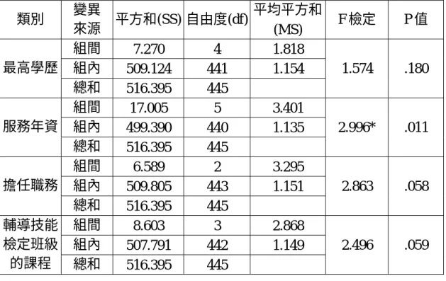 表 4-2-8  不同背景之高職電機科教師，對「學生可由準備技能檢定學科測驗 獲得完整的專業知識」之意見分析變異數摘要表  類別  變異  來源  平方和(SS) 自由度(df)  平均平方和 (MS)  F 檢定  P 值  組間  7.270 4  1.818  組內  509.124 441  1.154 最高學歷  總和  516.395 445  1.574 .180  組間  17.005 5  3.401  組內  499.390 440  1.135 服務年資  總和  516.395 44