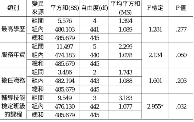 表 4-2-10  不同背景之高職電機科教師，對「學生可由準備技能檢定術科測 驗獲得完整的專業技術」之意見分析變異數摘要表  類別  變異  來源  平方和(SS) 自由度(df)  平均平方和 (MS)  F 檢定  P 值  組間  5.576 4  1.394  組內  480.103 441  1.089 最高學歷  總和  485.679 445  1.281 .277  組間  11.497 5  2.299  組內  474.183 440  1.078 服務年資  總和  485.679 4