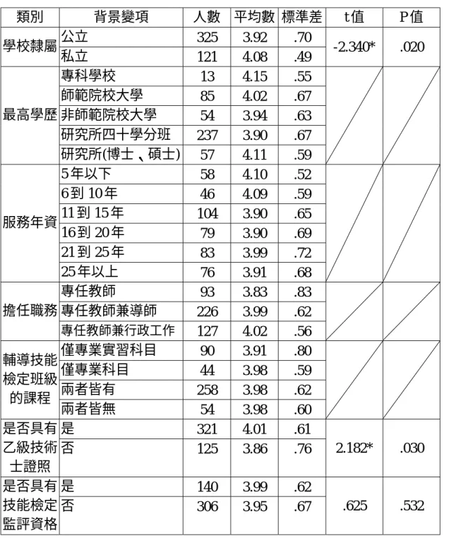 表 4-2-11  不同背景之高職電機科教師，對「老師會為了使學生通過技能檢 定而採用不同的教學方法」之意見分析  類別  背景變項  人數  平均數  標準差  t 值  P 值  公立  325 3.92  .70  學校隸屬  私立  121 4.08  .49  -2.340* .020  專科學校  13 4.15 .55  師範院校大學  85 4.02 .67  非師範院校大學  54 3.94 .63  研究所四十學分班  237 3.90  .67 最高學歷  研究所(博士、碩士)  57