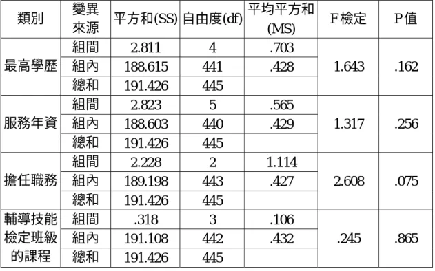 表 4-2-12 不同背景之高職電機科教師，對「老師會為了使學生通過技能檢定 而採用不同的教學方法」之意見分析變異數摘要表  類別  變異  自由度(df)  來源  平方和(SS)  平均平方和 (MS)  F 檢定  P 值  組間  2.811 4  188.615 441  .428  1.643 .162  組間  2.823 5  .565  組內  188.603 440  .429 服務年資  總和  191.426 445  1.317 .256  組間  2.228 2  1.114  