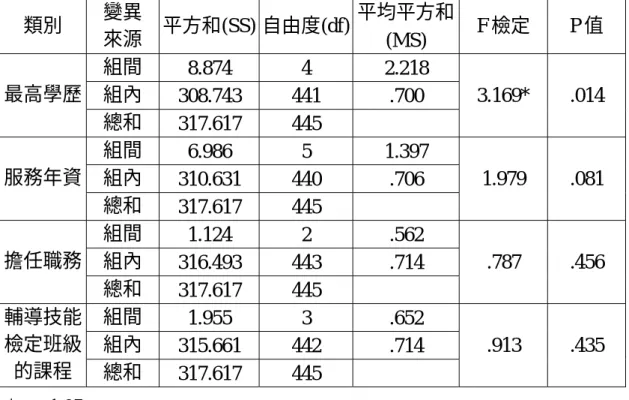 表 4-2-14 不同背景之高職電機科教師，對「老師會為了使學生通過技能檢定 而對實習課的要求更為確實且嚴謹」之意見分析變異數摘要表  類別  變異  來源  平方和(SS) 自由度(df)  平均平方和 (MS)  F 檢定  P 值  組間  8.874 4  2.218  308.743 441  .700 最高學歷  總和  317.617 445  3.169* .014  組間  6.986 5  1.397  組內  310.631 440  .706 服務年資  總和  317.617 44