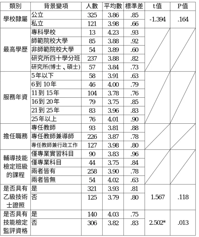 表 4-2-17  不同背景之高職電機科教師，對「老師會為了使學生通過技能檢 定而利用課餘時間加強檢定練習」之意見分析  類別  背景變項  人數  平均數  標準差  t 值  P 值  公立  325 3.86  .85  學校隸屬  私立  121 3.98  .66  -1.394 .164  專科學校  13 4.23 .93  師範院校大學  85 3.88 .92  非師範院校大學  54 3.89 .60  研究所四十學分班  237 3.88  .82 最高學歷  研究所(博士、碩士)  