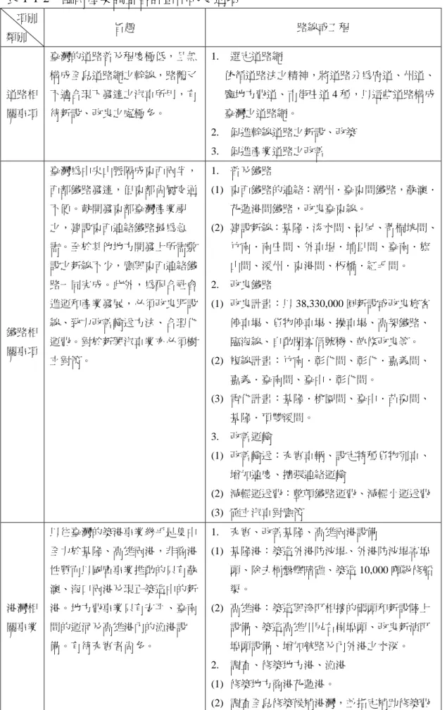 表 1-1-2 臨時產業調查會計畫中的交通項 項別 類別 旨趣 路線或工程 道路相 關事項 臺灣的道路普及程度極低，且無構成全島道路網之幹線，路體又不適合現下發達之汽車所用，有待新設、改良之處極多。 1