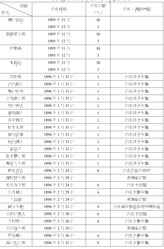 表 2-2-3 1895.11-1896.3 內務部土木課課員之出差、調動狀況表 項別 姓名 出差時間 出差日數（天） 出差、調動地點 磯田勇治 1895 年 11 月 1895 年 12 月 30 3 勝部榮五郎 1895 年 11 月 1895 年 12 月 30 3 伊庭義 1895 年 11 月 1895 年 12 月 303 秦專治 1895 年 11 月 1895 年 12 月 303 牧野實 1896 年 1 月 31 日 1 出差淡水支廳 山角乾三 1896 年 1 月 31 日 1 出差淡