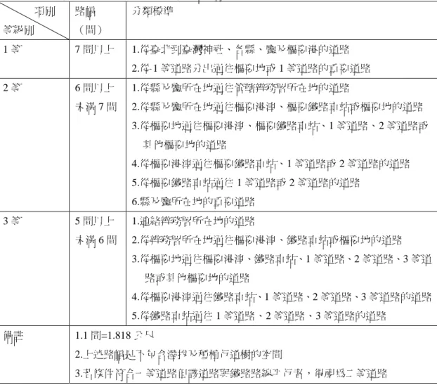 表 2-2-5 道路分類標準表（依道路設備準則） 項別 等級別 路幅 （間） 分類標準 1 等 7 間以上 1.從臺北到臺灣神社、各縣、廳及樞要港的道路 2.從 1 等道路分出通往樞要地或 1 等道路的重要道路 2 等 6 間以上 未滿 7 間 1.從縣及廳所在地通往管轄辨務署所在地的道路 2.從縣及廳所在地通往樞要港津、樞要鐵路車站或樞要地的道路 3.從樞要地通往樞要港津、樞要鐵路車站、1 等道路、2 等道路或 其他樞要地的道路 4.從樞要港津通往樞要鐵路車站、1 等道路或 2 等道路的道路 5.從樞要鐵