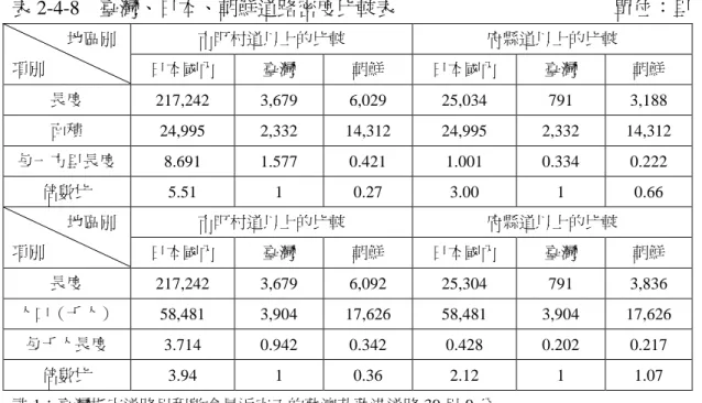 表 2-4-8 臺灣、日本、朝鮮道路密度比較表 單位：里 市町村道以上的比較 府縣道以上的比較地區別 項別 日本國內 臺灣 朝鮮 日本國內 臺灣 朝鮮 長度 217,242 3,679 6,029 25,034 791 3,188 面積 24,995 2,332 14,312 24,995 2,332 14,312 每一方里長度 8.691 1.577 0.421 1.001 0.334 0.222 倍數比 5.51 1 0.27 3.00 1 0.66 市町村道以上的比較 府縣道以上的比較地區別 項別 日