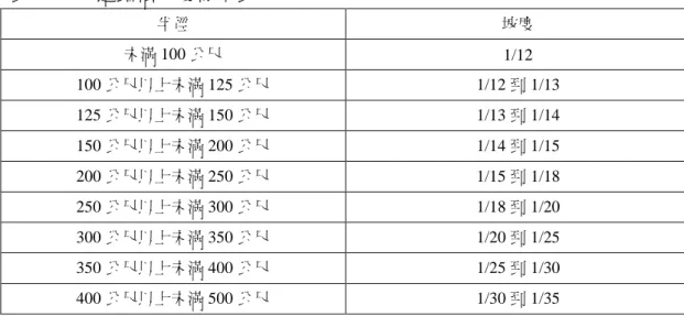 表 3-1-4 道路橫坡度標準表 半徑 坡度 未滿 100 公尺 1/12 100 公尺以上未滿 125 公尺 1/12 到 1/13 125 公尺以上未滿 150 公尺 1/13 到 1/14 150 公尺以上未滿 200 公尺 1/14 到 1/15 200 公尺以上未滿 250 公尺 1/15 到 1/18 250 公尺以上未滿 300 公尺 1/18 到 1/20 300 公尺以上未滿 350 公尺 1/20 到 1/25 350 公尺以上未滿 400 公尺 1/25 到 1/30 400 公尺以上