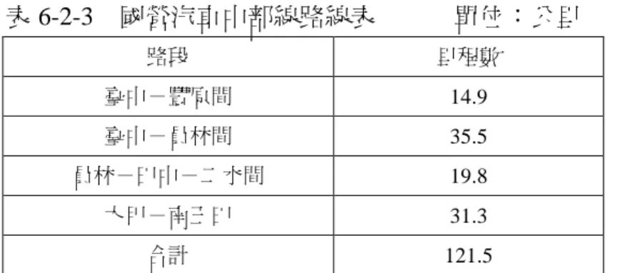 表 6-2-3 國營汽車中部線路線表 單位：公里 路段 里程數 臺中－豐原間 14.9 臺中－員林間 35.5 員林－田中－二水間 19.8 大甲－南王田 31.3 合計 121.5 資料來源： 《臺灣日日新報》 ， 〈局營乘合車中部線決定買收九月運轉〉 ，昭和 9（1934）年 2 月 23 日，12173 號，8 版。 鐵道部打算開設國營汽車中部線，路線為臺中－大甲間 121.5 公里（參見表 6-2-3） ，1934 年 9 月開始營業。預定收購的民營會社有平和（臺中－豐原間）、 朝日（臺中－彰化間）