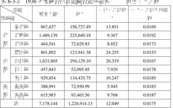 表 6-3-2 1936 年度國營汽車運輸營運成績表 單位：人／圓 項別 路線別 旅客人數 收入 一日一公里收入 一人一公里平均運費 基北線 867,637 156,727.49 13.851 0.0169 北新線 1,489,139 225,640.18 9.367 0.0192北 部 北淡線 464,541 72,629.83 8.652 0.0173 豐中線 801,892 123,941.38 24.255 0.0153 中員線 1,631,865 294,129.10 26.319 0.0167 