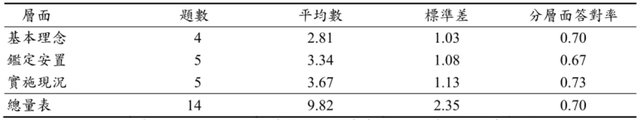 表 3  資優教育認知量表得分一覽表(N=443)  層面 題數 平均數 標準差 分層面答對率 基本理念    4  2.81  1.03  0.70  鑑定安置   5  3.34  1.08  0.67  實施現況   5  3.67  1.13  0.73  總量表 14  9.82  2.35  0.70  註：分層面答對率在基本理念為 0.70，代表 100 人當中有 70 人對基本理念有正確的認知。  表 4  資優教育認知量表各題得分一覽表(N=443)  題號  題目內容摘要  題答對率  