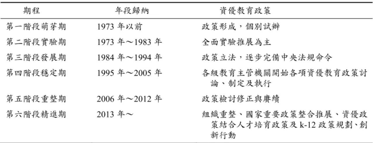 表 1  我國資優教育發展期程分析表  期程 年段歸納 資優教育政策 第一階段萌芽期 1973 年以前  政策形成，個別試辦  第二階段實驗期  1973 年～1983 年  全面實驗推展為主 第三階段發展期 1984 年～1994 年  政策立法，逐步完備中央法規命令  第四階段穩定期  1995 年～2005 年  各級教育主管機關開始各項資優教育政策討 論、制定及執行 第五階段重整期 2006 年～2012 年  政策檢討修正與賡續  第六階段精進期 2013 年～  組織重整、國家重要政策整合推展、