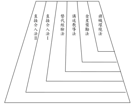 圖 2  千鳥格經緯介入理論（引自 Renzulli, Koehler, &amp; Fogarty, 2006） 