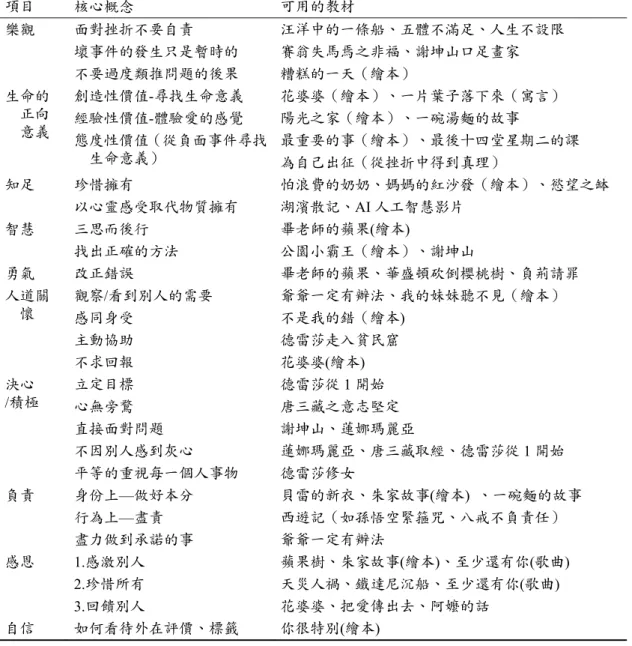 表 2  培養正向情緒與特質之參考教材  項目 核心概念 可用的教材 樂觀 面對挫折不要自責 汪洋中的一條船、五體不滿足、人生不設限 壞事件的發生只是暫時的 賽翁失馬焉之非福、謝坤山口足畫家 不要過度類推問題的後果  糟糕的一天（繪本）  生命的 正向 意義  創造性價值-尋找生命意義  花婆婆（繪本）、一片葉子落下來（寓言） 經驗性價值-體驗愛的感覺 陽光之家（繪本）、一碗湯麵的故事  態度性價值（從負面事件尋找 生命意義） 最重要的事（繪本）、最後十四堂星期二的課 為自己出征（從挫折中得到真理） 知足 