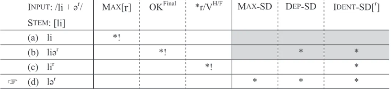 Table 6　Constraint Ranking for the Retroflex Diminutives in the Nanjing Dialect M AX [r], OK Final , *r/V H/F  >> M AX -SD, D EP -SD, I DENT -SD[ r ]
