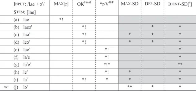Table 9　Constraint Evaluation of Forming the Retroflex Diminutive from [lae] “milk” I NPUT : /lae + ə r / S TEM : [lae] M AX [r] OK Final *r/V H/F M AX -SD D EP -SD I DENT -SD[ r ] (a) lae *! (b) laeə r *! * * (c) laə r *! * * * (d) leə r *! * * * (e) lae 