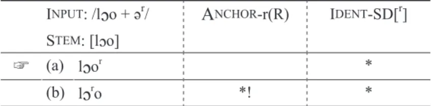 Table 11　Constraint Evaluation of Forming the Retroflex Diminutive from [lo] “corner” (Further  and Simplified Version)