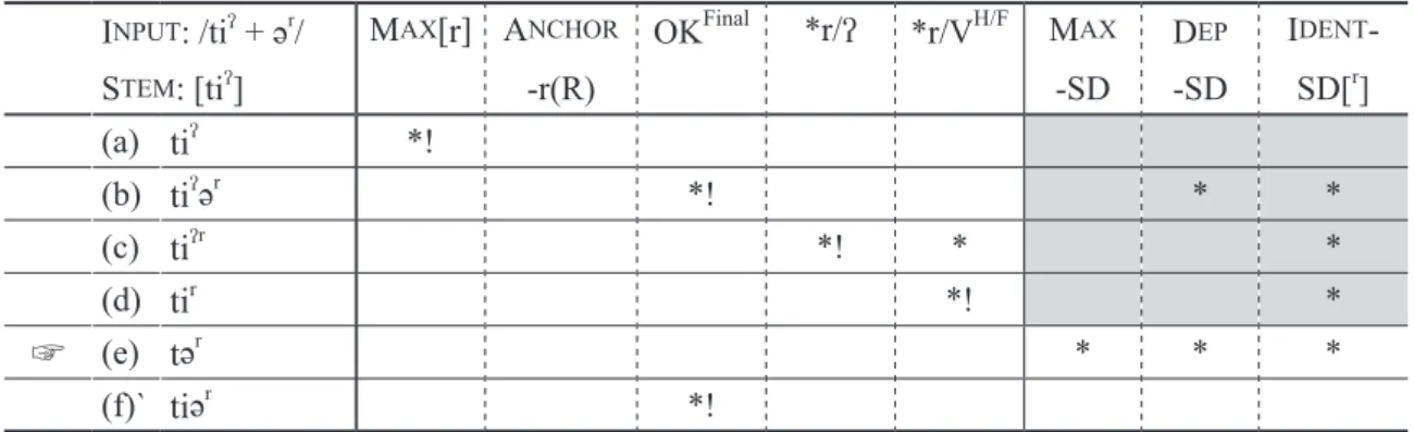 Table 12　Constraint Ranking for the Retroflex Diminutives in the Nanjing Dialect        M AX [r], A NCHOR -r(R), OK Final , *r/V H/F  >> M AX -SD, D EP -SD, I DENT -SD[ r ]