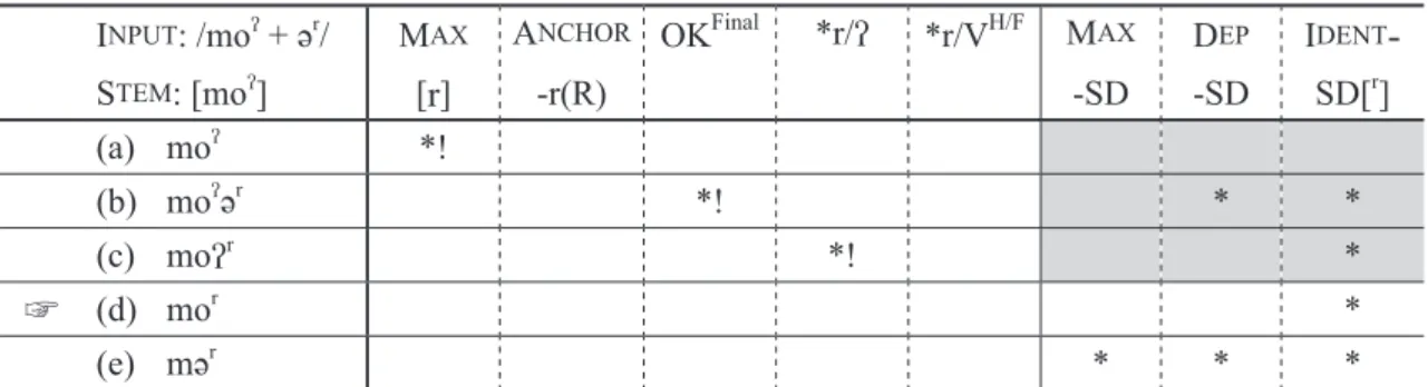 Table 15　Constraint Evaluation of Forming the Retroflex Diminutive from [mo  ] “powder” I NPUT : /mo   + ə r / S TEM : [mo  ] M AX [r] A NCHOR-r(R) OK Final *r/ *r/V H/F M AX-SD D EP-SD I DENT -SD[r] (a) mo  *! (b) mo  ə r *! * * (c) mo r *! * ☞ (d)