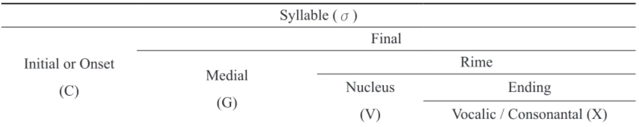 Table 1　Canonical Syllable Structure of Chinese Dialects Syllable (σ) Initial or Onset (C) FinalMedial (G) RimeNucleus (V) Ending Vocalic / Consonantal (X) Source: Raung-Fu Chung, The Segmental Phonology of Southern Min in Taiwan (Taipei, Taiwan: Crane,  1