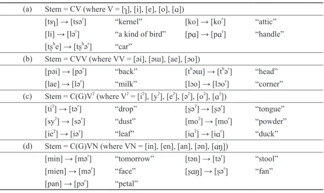Table 3　Retroflex Diminntives in the Nanjajing Dialect Formed by Different Types of Stems (a) Stem = CV (where V = [], [i], [e], [o], [A])