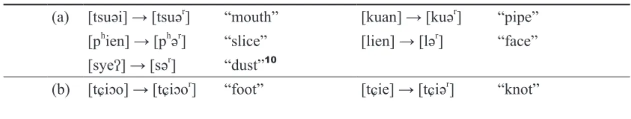 Table 4　Retroflex Diminutives Derived from Stems with Prevocalic Glides (a) [tsuəi] → [tsuə r ] “mouth” [kuan] → [kuə r ] “pipe”