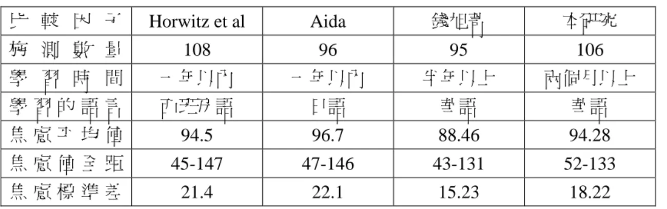 表  四-1 FLCAS 研究結果比較  比 較 因 子  Horwitz et al  Aida  錢旭菁  本研究  施 測 數 量 108  96  95  106  學 習 時 間  一年以內  一年以內  半年以上  兩個月以上  學 習 的 語 言  西班牙語  日語  華語  華語  焦 慮 平 均 值 94.5  96.7  88.46  94.28  焦 慮 值 全 距  45-147 47-146 43-131 52-133  焦 慮 標 準 差 21.4  22.1  15.23  1