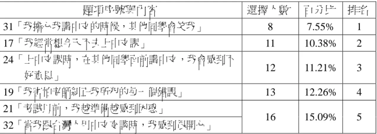 圖  四-1  焦慮與教學各階段之概念圖欲表達的連續面概念左起「訊息輸 入」，以第 4 題「上中文課當我不懂老師在講什麼時，我會著急、害怕」做 為開端，受到「情感過濾網」的影響，進而影響訊息加工階段。在此同時， 加工的過程中可能由於用中文發言準備、反應時間不夠(第 09 題)，或是因 課前無事先準備(第 33 題)讓學習者再次感到緊張，致使在訊息輸出階段的 表現不佳，此時不僅使學習者的自信心受到威脅，還可能因為課室競爭失利 產生面子掛不住的問題(第 07 題)，這一切的影響因素都直指「焦慮、不安」 。  二