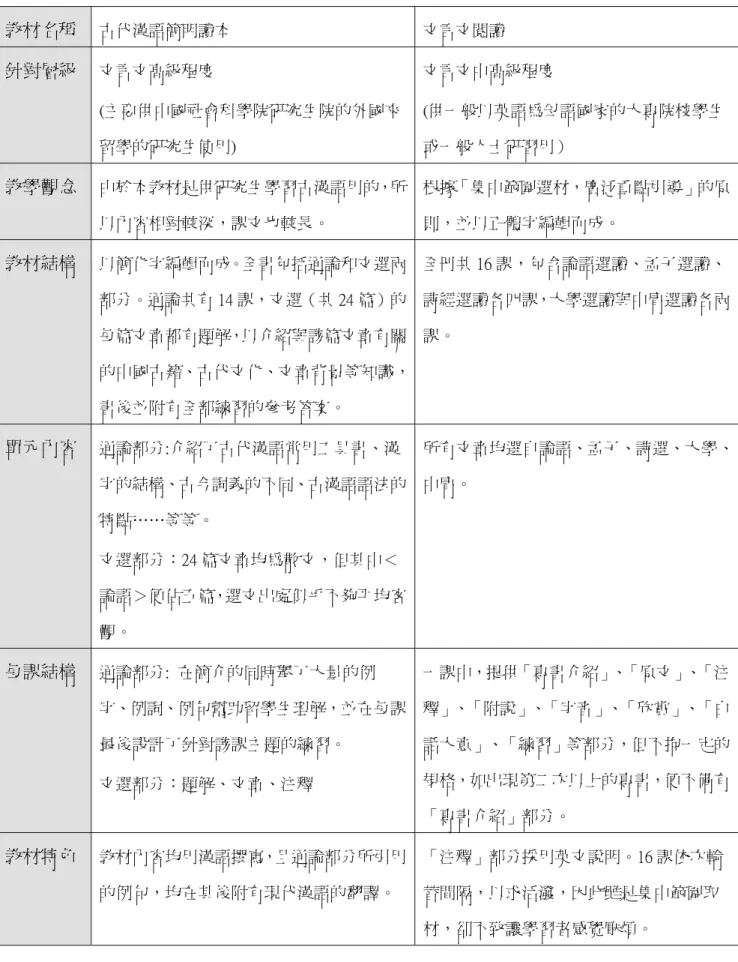 表 3-3  教材比較 3  教材名稱  古代漢語簡明讀本  文言文閱讀  針對層級  文言文高級程度  (主要供中國社會科學院研究生院的外國來 留學的研究生使用)  文言文中高級程度  (供一般以英語為母語國家的大專院校學生或一般人士研習用）  教學觀念  由於本教材是供研究生學習古漢語用的，所 以內容相對較深，課文也較長。  根據「集中範圍選材，廣泛重點引導」的原則，並以正體字編輯而成。  教材結構  以簡化字編輯而成。全書包括通論和文選兩 部分。通論共有 14 課，文選（共 24 篇）的 每篇文章都有