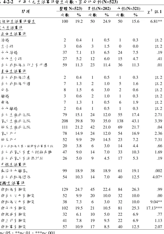 表 4-2-2  中年人之生活事件發生次數、百分比分析(N=523)  整體 N=523) 男性(N=202) 女性(N=321)  問項  次數 % 次數 %  次數 %  χ 2   註 1 無任何生活事件發生  100 19.2 50  24.9 50  15.6  6.81** 重大生活事件  正向生活事件  結婚 2 0.4 1  0.5  1  0.3 註 2 生小孩 3 0.6 3  1.5  0  0.0 註 2 子女結婚 37 7.1 13  6.5  24  7.5 .19 子女生小孩 