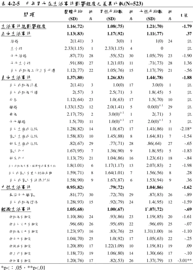 表 4-2-5  中年男女在生活事件影響程度之差異比較(N=523)  問項  整體平均 (SD)  排序 男性平均數(SD)  排序 女性平均數 (SD)  排 序  t 值  生活事件總影響程度  1.16(.72) 1.08(.75) 1.21(.70)  -1.79 正向生活事件  1.13(.83) 1.17(.92) 1.11(.77)  .37 結婚  2(1.41) 3 3(0) 1 1(0) 24  註 生小孩  2.33(1.15) 1 2.33(1.15) 4 0 註 子女結婚  .8