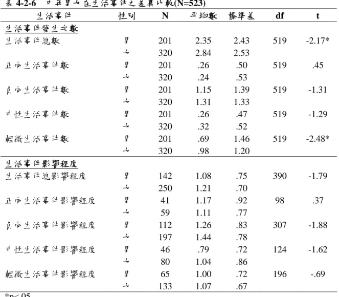 表 4-2-6  中年男女在生活事件之差異比較(N=523)  生活事件  性別 N  平均數 標準差 df t  生活事件發生次數  生活事件總數  男 201 2.35 2.43 519  -2.17*  女 320 2.84 2.53    正向生活事件數  男 201 .26 .50 519 .45  女 320 .24 .53    負向生活事件數  男 201 1.15 1.39 519  -1.31  女 320 1.31 1.33    中性生活事件數  男 201 .26 .47 519 