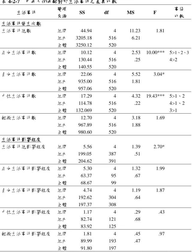 表 4-2-7  中年人的年齡對於生活事件之差異比較  生活事件  變項  來源  SS df MS F  事後 比較  生活事件發生次數      生活事件總數  組間 44.94 4 11.23 1.81  組內 3205.18 516 6.21 全體 3250.12 520 正向生活事件數  組間 10.12 4 2.53 10.00*** 5> 1、2、3 組內 130.44 516 .25 4>2  全體 140.55 520 負向生活事件數  組間 22.06 4 5.52 3.04