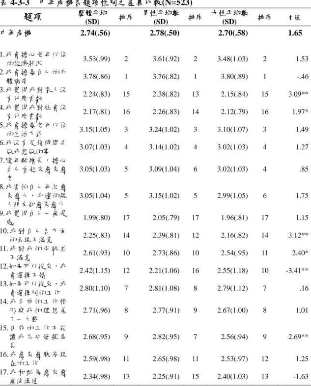 表 4-3-3  中年危機各題項性別之差異比較(N=523)  題項  整體平均  (SD)  排序 男性平均數(SD)  排序 女性平均數(SD)  排序  t 值  中年危機 2.74(.56)  2.78(.50) 2.70(.58)  1.65  1.我會擔心老年以後 的經濟狀況  3.53(.99) 2  3.61(.92) 2  3.48(1.03)  2  1.53 2.我會擔憂自己的身 體病痛  3.78(.86) 1  3.76(.82) 1  3.80(.89)  1  -.46 3.我
