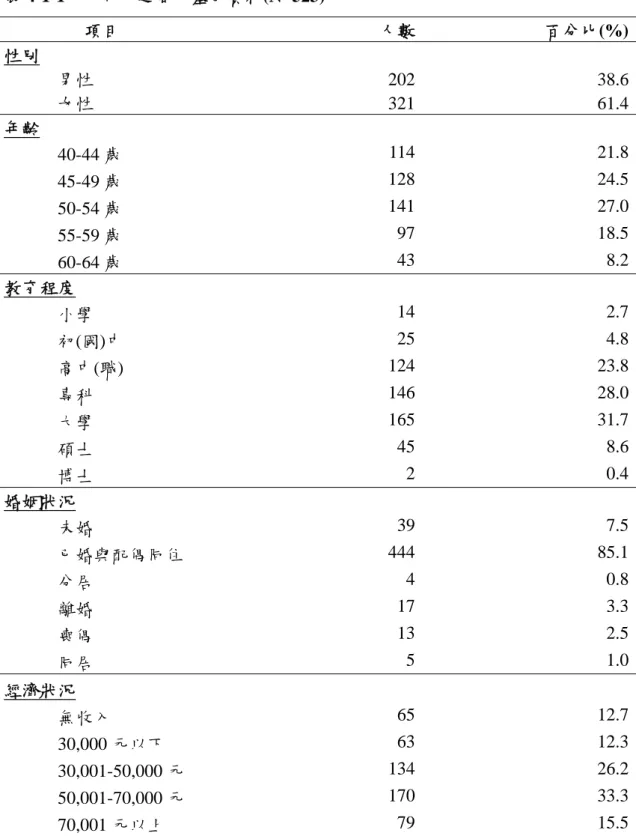 表 4-1-1  中年人之個人基本資料(N=523)  項目  人數 百分比(%) 性別  男性 202 38.6 女性 321 61.4 年齡  40-44 歲  114 21.8 45-49 歲  128 24.5 50-54 歲  141 27.0 55-59 歲  97 18.5 60-64 歲  43 8.2 教育程度  小學  14 2.7 初(國)中  25 4.8 高中(職)  124 23.8 專科  146 28.0 大學  165 31.7 碩士  45 8.6 博士  2 0.4 婚