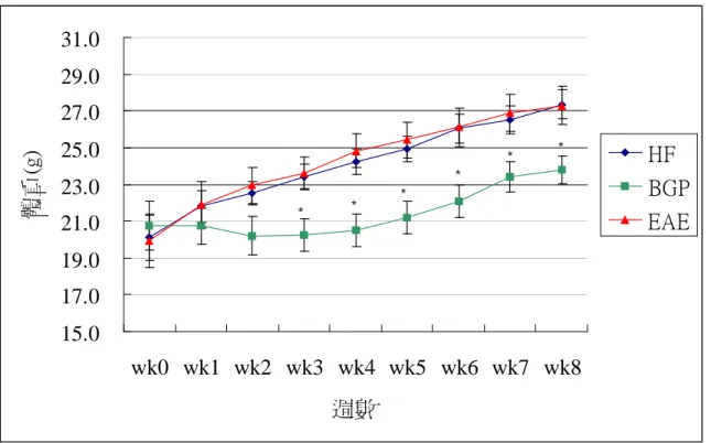 圖 4-2-1 ApoE 剔除小鼠餵食實驗飼料 8 週生長曲線