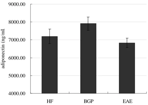 圖 4-2-3 ApoE 剔除小鼠餵食實驗飼料 8 週後血液 adiponectin 濃度 fig.4-2-3 Serum adiponectin concentration
