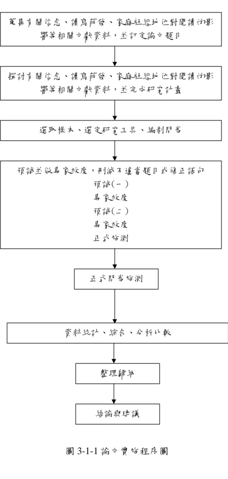 圖 3-1-1 論文實施程序圖 蒐集有關信念、讀寫萌發、家庭社經地位對閱讀的影響等相關文獻資料，並訂定論文題目探討有關信念、讀寫萌發、家庭社經地位對閱讀的影響等相關文獻資料，並完成研究計畫選取樣本、選定研究工具、編制問卷預試並做專家效度，刪減不適當題目或修正語句預試(一)專家效度預試(二)專家效度正式施測正式問卷施測資料統計、綜合、分析比較整理歸納結論與建議