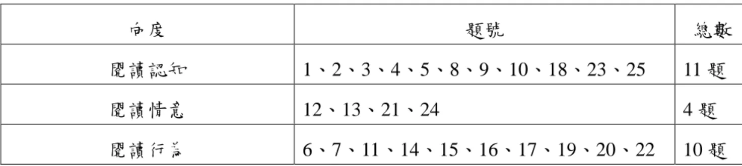 表 3-2-2 大班幼兒母親閱讀信念調查預試(二)問卷向度與題號對照表 向度 題號 總數 閱讀認知 1、2、3、4、5、8、9、10、18、23、25 11 題 閱讀情意 12、13、21、24 4 題 閱讀行為 6、7、11、14、15、16、17、19、20、22 10 題 2.研究對象：以立意取樣方式，於二月二十日發給公私立幼托園 所各一所中的一班大班幼兒母親共 75 份，於二月底收回 68 份。 (三)專家效度：本研究之問卷在整體效度驗證上採內容效度之方式， 各概念除了有文獻與相關學者研究的內容支持