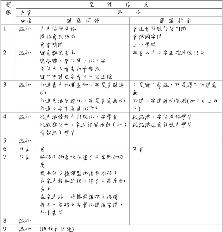 表 3-2-5 向度與問卷內容取向對照表 閱 讀 信 念 內容 取 向題數 向度 讀 寫 萌 發 閱 讀 技 能 1 認知 出生後即開始 開始會說話時 會塗鴉時 會注音符號ㄅㄆㄇ時會識國字時上小學時 2 認知 隨意翻閱書本 唸招牌、廣告單上的文字 模仿大人看書或看報紙 隨口朗讀但字音不一定正確 將書本中文字正確地唸出來 3 認知 知道書中的圖畫和文字是有關連 的 知道生活周遭的文字是有意義的 知道文字有溝通的作用 只是隨口指認，可是還不知道意義 知道文字閱讀的規則(如：由上而 下) 4 認知 從生活情境中出