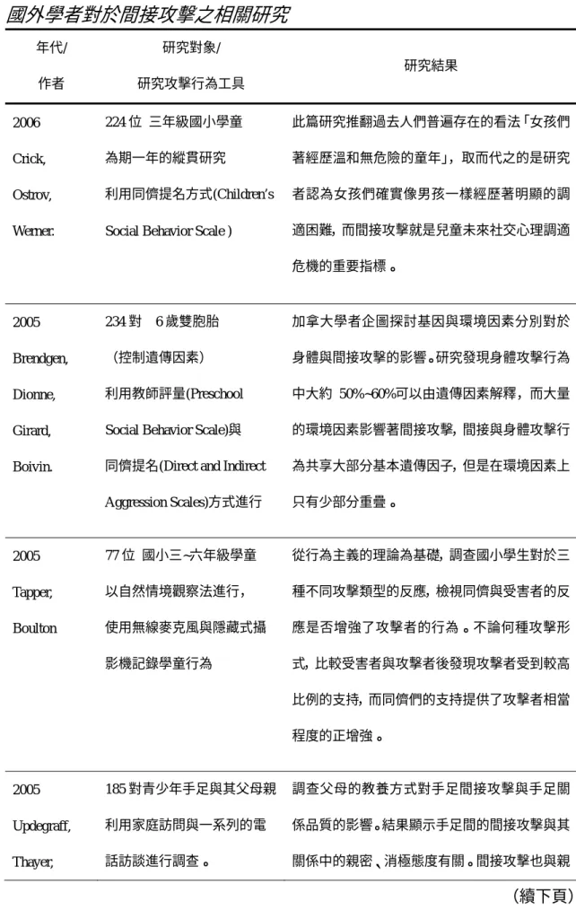 表 2-1   國外學者對於間接攻擊之相關研究 年代/  作者  研究對象/  研究攻擊行為工具  研究結果  2006  Crick,   Ostrov,   Werner