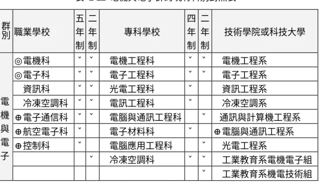 表 2-22 電機與電子群的現有科別對照表  群 別 職業學校  五年 制  二年 制  專科學校  四年制 二年制 技術學院或科技大學  ◎電機科  ˇ ˇ   電機工程科  ˇ ˇ   電機工程系  ◎電子科  ˇ ˇ   電子工程科  ˇ ˇ   電子工程系    資訊科  ˇ ˇ   光電工程科  ˇ     資訊工程系    冷凍空調科 ˇ ˇ   電訊工程科  ˇ     冷凍空調系  ♁電子通信科 ˇ ˇ   電腦與通訊工程科   ˇ  通訊與計算機工程系  ♁航空電子科 ˇ     電子材料