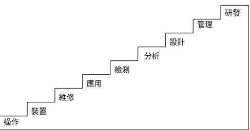 圖 2-11  電機電子類技術能力層次圖  資料來源：研究者設計  這九個技術能力層次，由淺而深，由簡單而複雜，所需知識的程度， 亦逐層增加；上層的能力，需要以下層的能力為基礎；譬如學會操作、裝 置，才會維修，學會維修、應用、檢測，才會設計、研發，逐級而上，構 成一個階梯狀的組織體。  各技術能力層次在電機電子類實務運作上所代表的意涵，分別敘述如 下：  1
