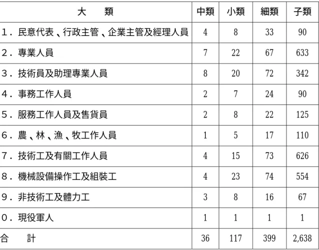 表 2-8 各類別個數比較表  大  類  中類 小類  細類  子類  １．民意代表、行政主管、企業主管及經理人員 4 8  33 90  ２．專業人員 7  22  67  633  ３．技術員及助理專業人員 8  20  72  342  ４．事務工作人員 2  7  24  90  ５．服務工作人員及售貨員 2  8  22  125  ６．農、林、漁、牧工作人員 1  5  17  110  ７．技術工及有關工作人員 4  15  73  626  ８．機械設備操作工及組裝工 4  23  74 