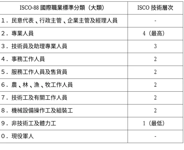 表 2-9  ISCO-88 國際職業標準分類（大類）之技術層次  ISCO-88 國際職業標準分類（大類） ISCO 技術層次  １．民意代表、行政主管、企業主管及經理人員 -  ２．專業人員 4（最高）  ３．技術員及助理專業人員 3  ４．事務工作人員 2  ５．服務工作人員及售貨員 2  ６．農、林、漁、牧工作人員 2  ７．技術工及有關工作人員 2  ８．機械設備操作工及組裝工 2  ９．非技術工及體力工 1（最低）  ０．現役軍人 -  【說明】  1