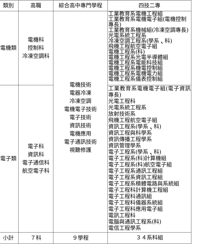 表 2-11 技職學校院九十一學年度電機電子類系科對照表 類別  高職  綜合高中專門學程  四技二專  電機類  電機科 控制科  冷凍空調科  工業教育系電機工程組  工業教育系電機電子組(電機控制專長)  工業教育系機械組(冷凍空調專長)光電系統工程系 冷凍空調工程系(學系、科) 飛機工程航空電子組 電機工程系(科)  電機工程系光電半導體組  電機工程系電能科技組  電機工程系機電控制組  電機工程系電機電力組  電機工程系儀表控制組  電子類  電子科 資訊科  電子通信科  航空電子科  電機技