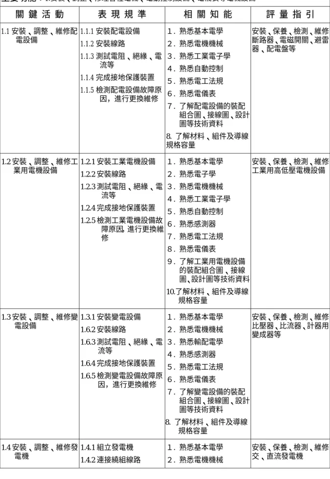 表 2-15  電機裝修工之專業能力標準分析表  主要功能： 1.安裝、調整、修理各種電機、電動控制設備、電儀表等電機設備 關 鍵 活 動  表 現 規 準  相 關 知 能  評 量 指 引  1.1 安裝、調整、維修配 電設備  1.1.1 安裝配電設備  1.1.2 安裝線路  1.1.3 測試電阻、絕緣、電 流等  1.1.4 完成接地保護裝置  1.1.5 檢測配電設備故障原 因，進行更換維修 １