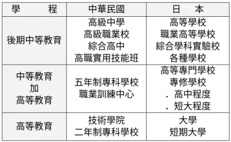 表 2-16 中日技職教育學制對照  學            程  中華民國  日      本  後期中等教育  高級中學  高級職業校  綜合高中  高職實用技能班  高等學校  職業高等學校  綜合學科實驗校 各種學校  中等教育  加  高等教育  五年制專科學校 職業訓練中心  高等專門學校 專修學校 ．高中程度  ．短大程度  高等教育  技術學院  二年制專科學校  大學  短期大學  在後期中等教育階段，屬於正規學制的學校，我國有高中、高職、五 專及實用技能班等四種，綜合高中則尚在規劃試辦