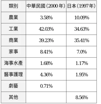 表 2-17  中日兩國職業教育各類科在學生數比例對照  類別  中華民國（2000 年）日本（1997 年） 農業  3.58% 10.09%  工業  42.03% 34.63%  商業  39.23% 35.41%  家事  8.41% 7.0%  海事水產  1.68% 1.17%  醫事護理  4.36% 1.95%  劇藝  0.71%   其他   8.56%  資料來源：中華民國─教育部，中華民國教育統計，民 90。  日本文部省，學校基本調查報告書，平成 9 年。  貳、中日兩國高工教育目