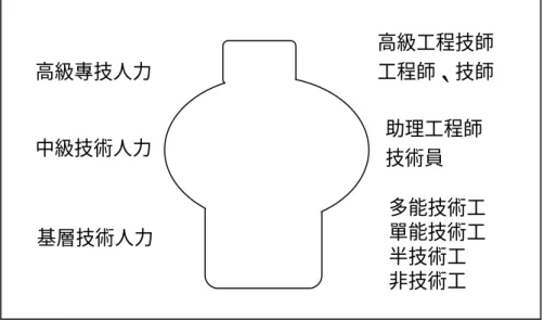 圖 2-1    未來各級技術人力結構圖  二、中、高級技術人力繼續在技職體系內擇優培養  技術的養成是經驗與時間的累積，高級專門技術必須以基層的實務 經驗為基礎，技術層級愈高所需教育訓練的年限愈長，即技術層級與教 育訓練年限近似線性關係（劉世勳，民 82） 。因此，中、高級技術人力 應在技職體系內選擇優秀高職畢業生繼續教育來培養。技術層級與教育 訓練年限的關係可以圖 2-2 表示。  圖 2- 2 技術層級與教育訓練年限的關係  高級工程技師 工程師、技師 助理工程師 技術員 多能技術工 單能技術工 半技