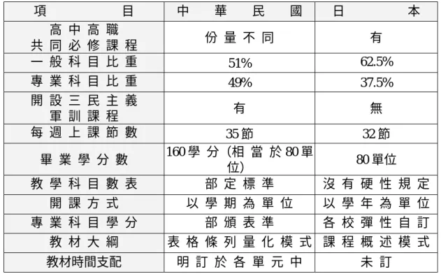 表 2-20 中日兩國高工課程架構與內容比較  項                        目  中        華        民        國  日                    本  高  中  高  職    共  同  必  修  課  程  份  量  不  同  有  一  般  科  目  比  重  51%  62.5%  專  業  科  目  比  重  49% 37.5%  開  設  三  民  主  義    軍  訓  課  程  有  無  每  週  